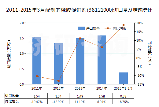 2011-2015年3月配制的橡膠促進(jìn)劑(38121000)進(jìn)口量及增速統(tǒng)計